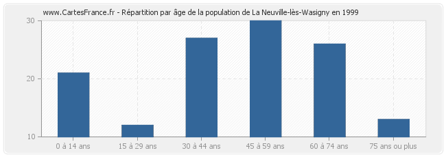 Répartition par âge de la population de La Neuville-lès-Wasigny en 1999